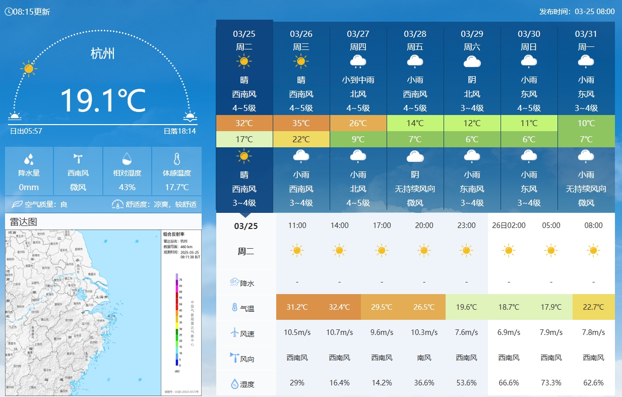  坐鎮(zhèn)杭州戰(zhàn)澳洲！杭州今日氣溫17-32℃，國(guó)足比賽時(shí)26.5℃左右