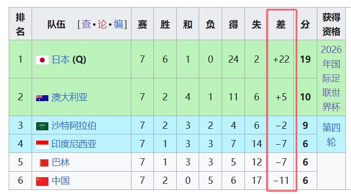  天坑！國足凈勝球-11，18強(qiáng)中最差，同分爭四情況下恐成大隱患