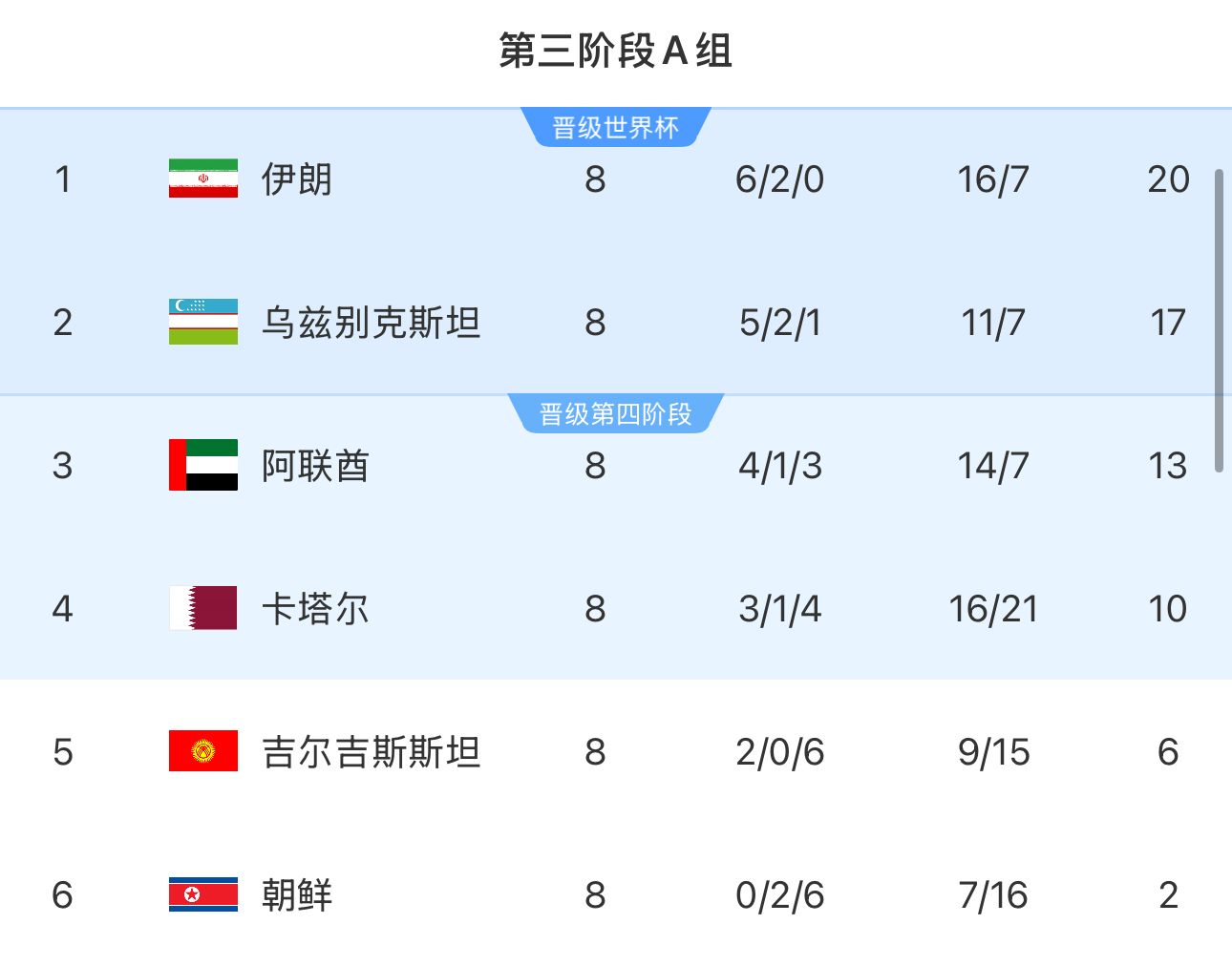  提前2輪出局！朝鮮8輪積2分&凈勝球-9，成本屆18強(qiáng)賽首支出局球隊