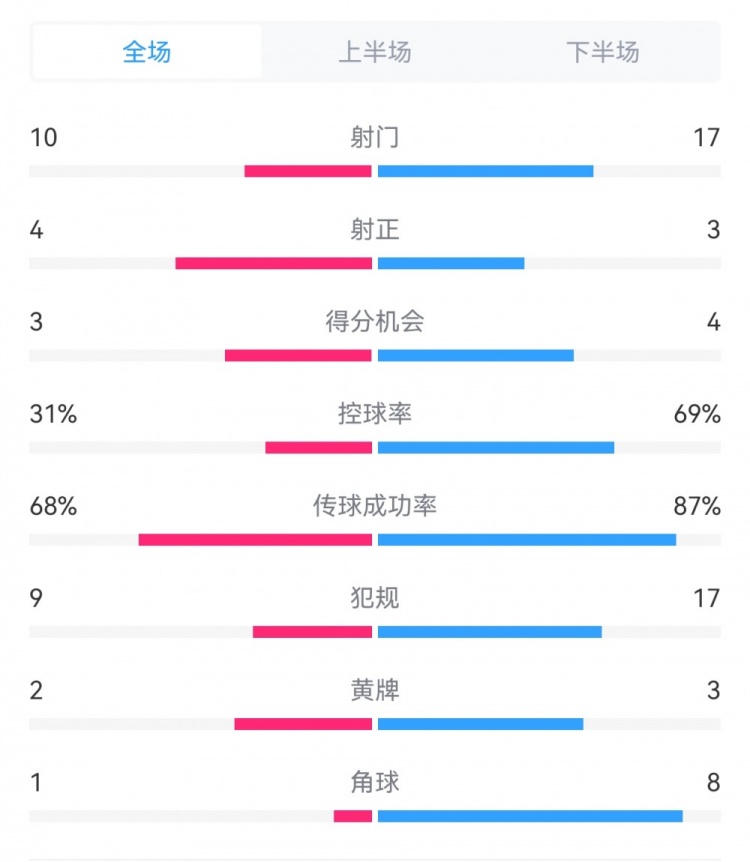  海港3-3西海岸數(shù)據(jù)：射門17-10，射正3-4，得分機(jī)會(huì)4-3，犯規(guī)17-9