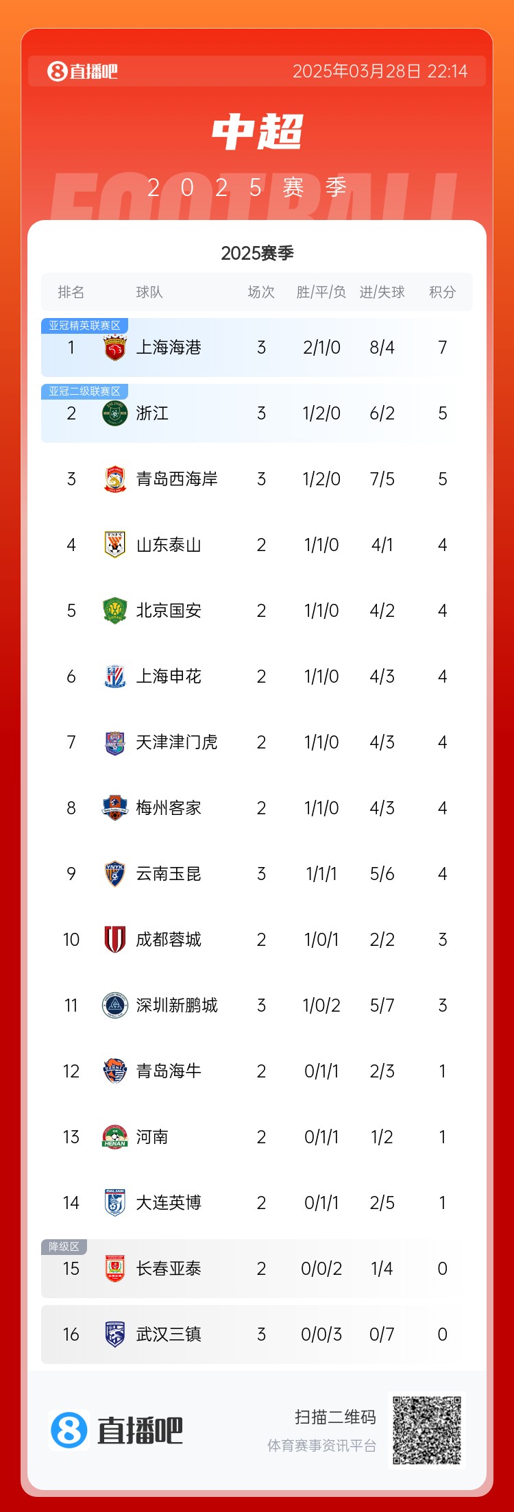  中超積分榜：海港連勝終結(jié)仍領(lǐng)跑，浙江4球大勝升第2，西海岸第3