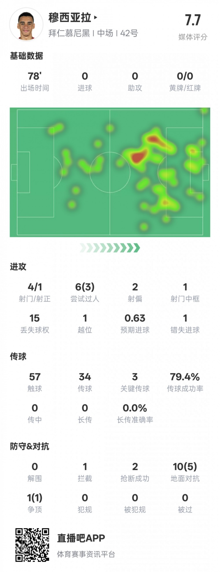  穆西亞拉本場數據：3過人成功3關鍵傳球&錯失1進球機會，評分7.6