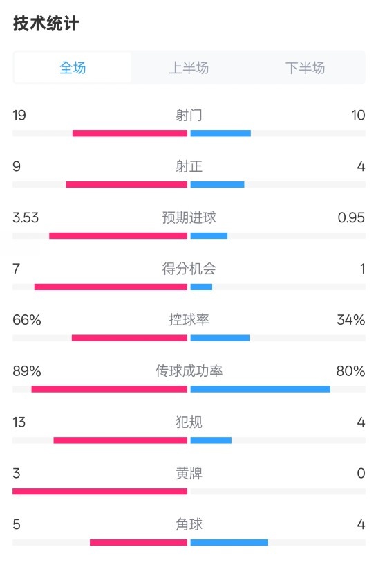  拜仁3-2圣保利全場數據：射門19-10，射正9-4，控球率66%-34%
