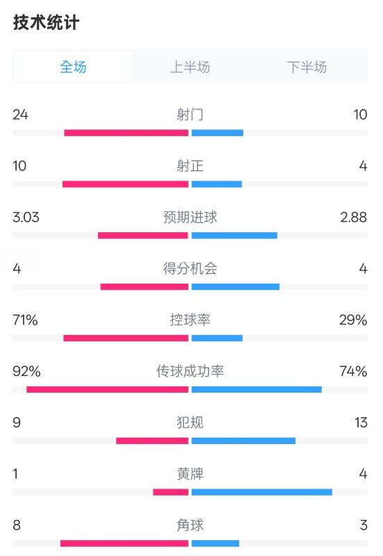  皇馬3-2萊加內(nèi)斯全場數(shù)據(jù)：射門24-10，射正10-4，控球率71%-29%