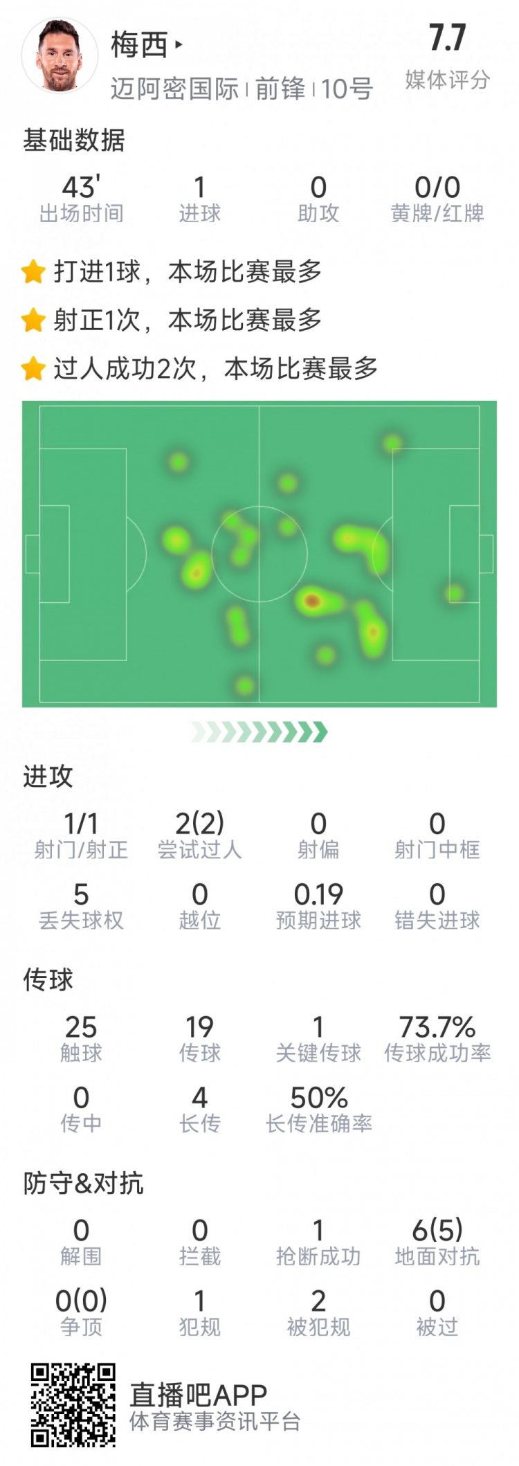 梅西本場數(shù)據(jù)：替補登場2分鐘破門，6對抗5成功，2次過人