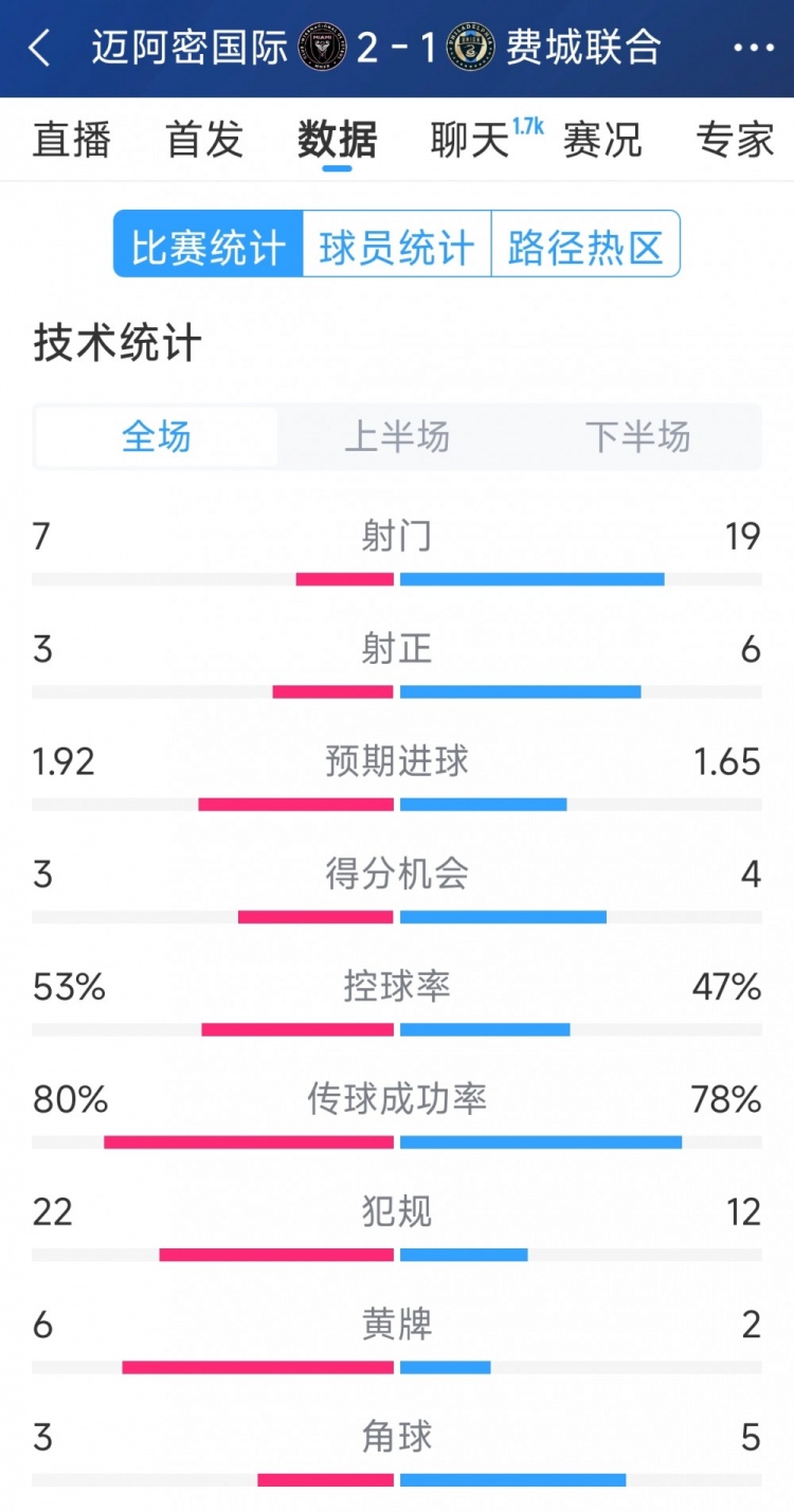  效率占優(yōu)！邁阿密國際2-1費城聯(lián)合全場數(shù)據(jù)：射門7-19，射正3-6
