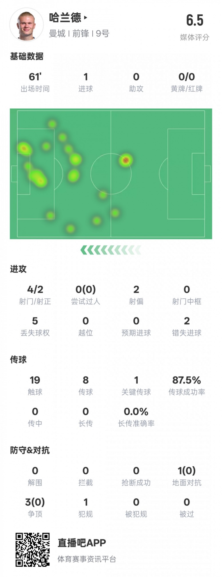  哈蘭德本場(chǎng)數(shù)據(jù)：1進(jìn)球1關(guān)鍵傳球2錯(cuò)失進(jìn)球機(jī)會(huì)，評(píng)分6.5