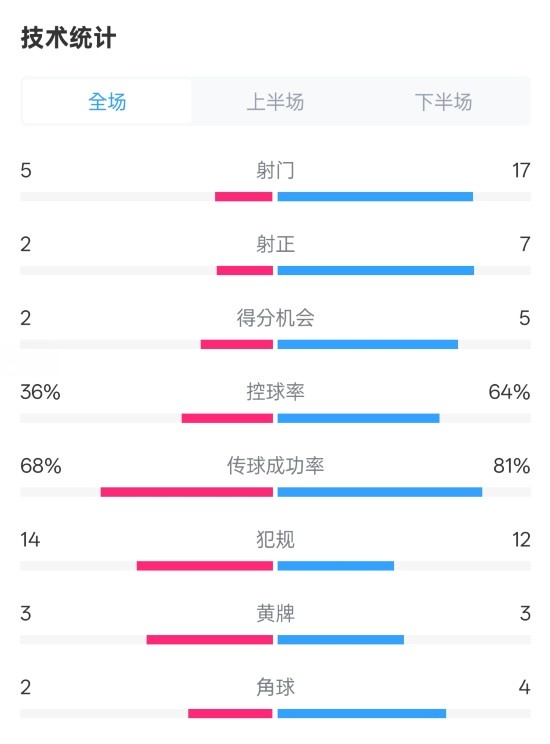  伯恩茅斯1-2曼城全場(chǎng)數(shù)據(jù)：射門5-17，射正2-7，控球率36%-64%