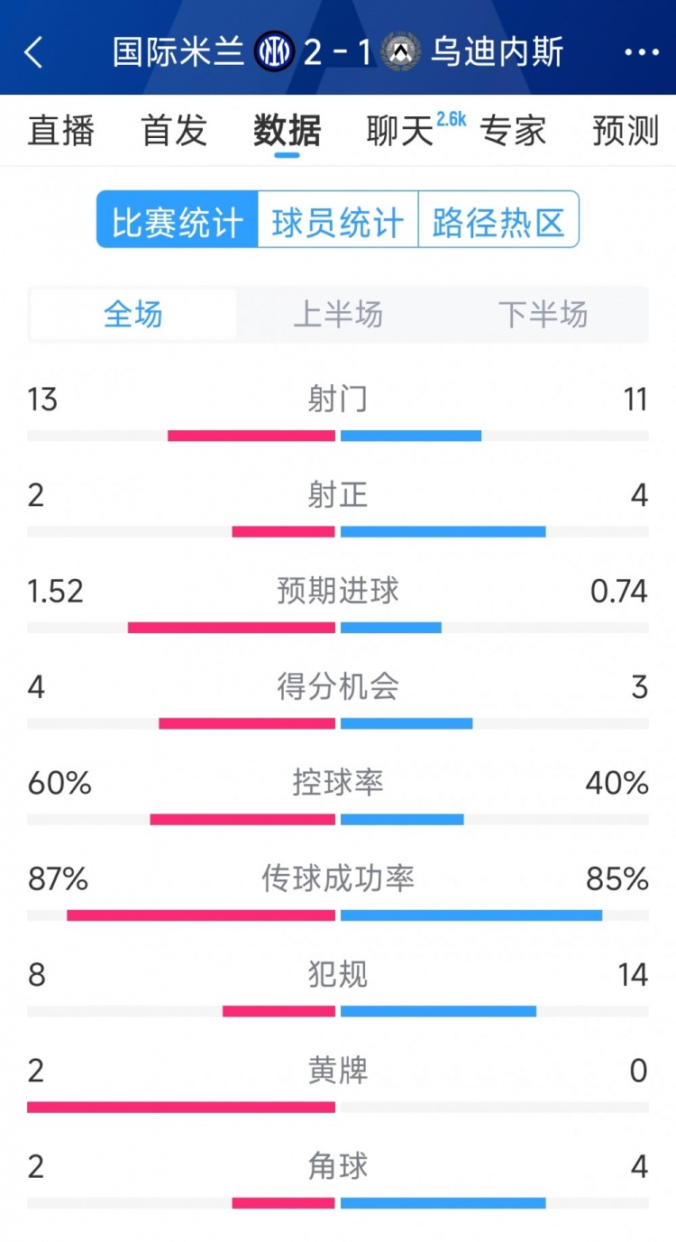  國(guó)米2射正進(jìn)2球，國(guó)米2-1烏迪內(nèi)斯全場(chǎng)數(shù)據(jù)：射門13-11，射正2-4